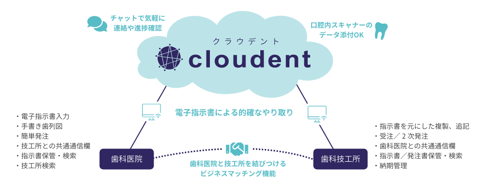 cloudentとの繋がり